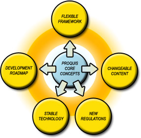 PROQUIS Core Concepts